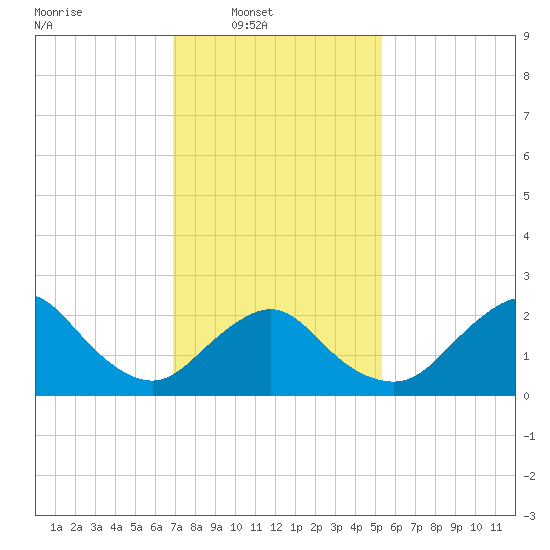 Fire Island Inlet tide chart for Sunday, February 8, 2026