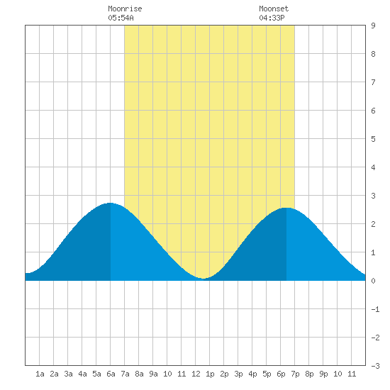 Fire Island Inlet tide chart for Monday, March 16, 2026