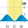 Fire Island Inlet tide chart for Monday, March 16, 2026