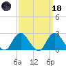 Fire Island Inlet tide chart for Wednesday, March 18, 2026