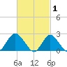 Fire Island Inlet tide chart for Sunday, March 1, 2026