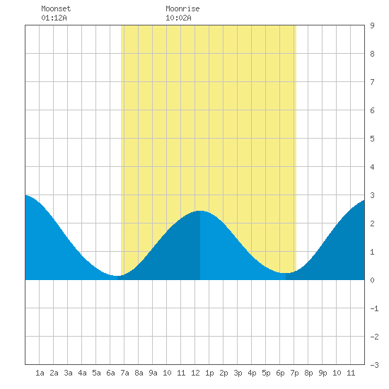 Fire Island Inlet tide chart for Tuesday, March 24, 2026