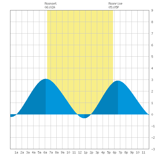 Fire Island Inlet tide chart for Monday, March 2, 2026
