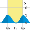 Fire Island Inlet tide chart for Monday, March 2, 2026