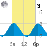 Fire Island Inlet tide chart for Tuesday, March 3, 2026