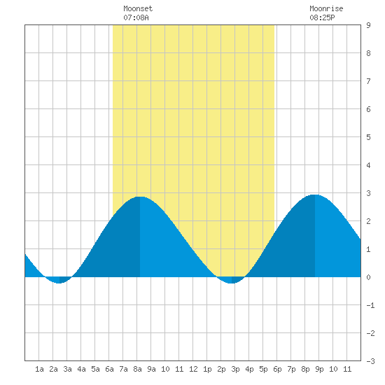 Fire Island Inlet tide chart for Thursday, March 5, 2026