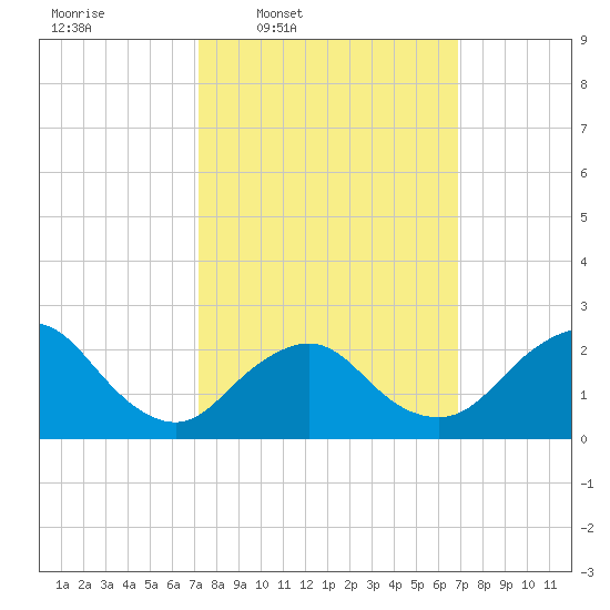 Fire Island Inlet tide chart for Monday, March 9, 2026