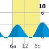 Fire Island Inlet tide chart for Saturday, April 18, 2026