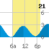 Fire Island Inlet tide chart for Tuesday, April 21, 2026