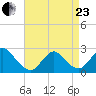 Fire Island Inlet tide chart for Thursday, April 23, 2026