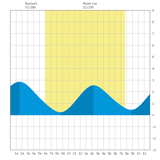 Fire Island Inlet tide chart for Friday, April 24, 2026
