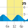 Fire Island Inlet tide chart for Saturday, April 25, 2026