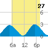 Fire Island Inlet tide chart for Monday, April 27, 2026