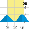 Fire Island Inlet tide chart for Tuesday, April 28, 2026
