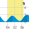 Fire Island Inlet tide chart for Sunday, April 5, 2026