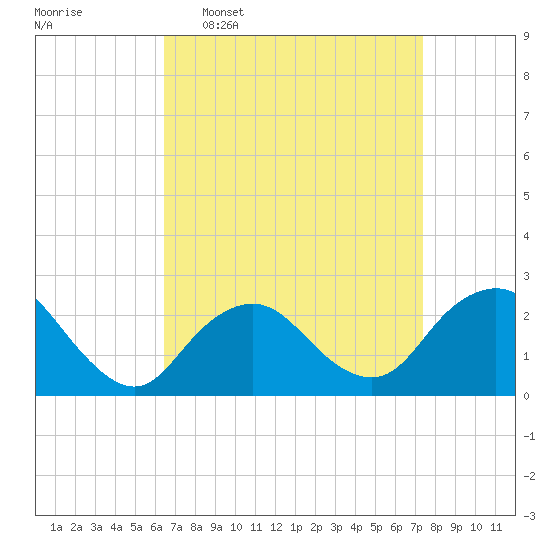Fire Island Inlet tide chart for Monday, April 6, 2026