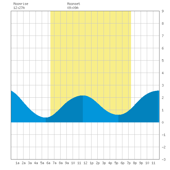 Fire Island Inlet tide chart for Tuesday, April 7, 2026