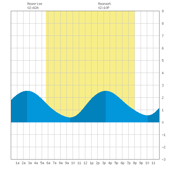 Fire Island Inlet tide chart for Monday, May 11, 2026