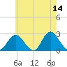 Fire Island Inlet tide chart for Thursday, May 14, 2026