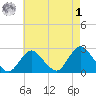 Fire Island Inlet tide chart for Friday, May 1, 2026