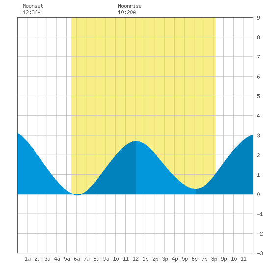 Fire Island Inlet tide chart for Thursday, May 21, 2026