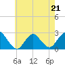 Fire Island Inlet tide chart for Thursday, May 21, 2026