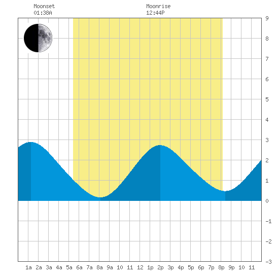 Fire Island Inlet tide chart for Saturday, May 23, 2026