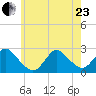 Fire Island Inlet tide chart for Saturday, May 23, 2026