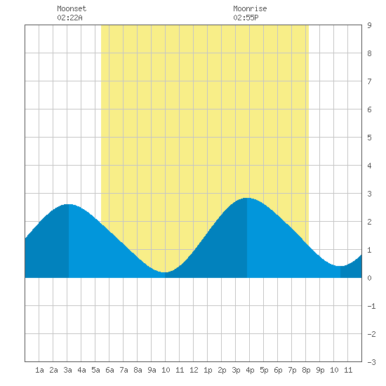 Fire Island Inlet tide chart for Monday, May 25, 2026