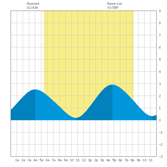 Fire Island Inlet tide chart for Tuesday, May 26, 2026