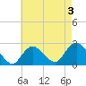Fire Island Inlet tide chart for Sunday, May 3, 2026