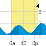 Fire Island Inlet tide chart for Monday, May 4, 2026