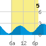 Fire Island Inlet tide chart for Tuesday, May 5, 2026