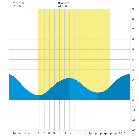 Fire Island Inlet tide chart for Thursday, May 7, 2026