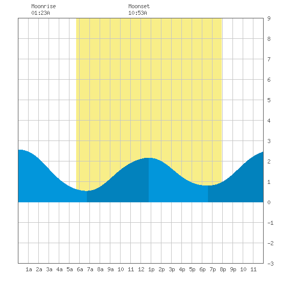 Fire Island Inlet tide chart for Friday, May 8, 2026