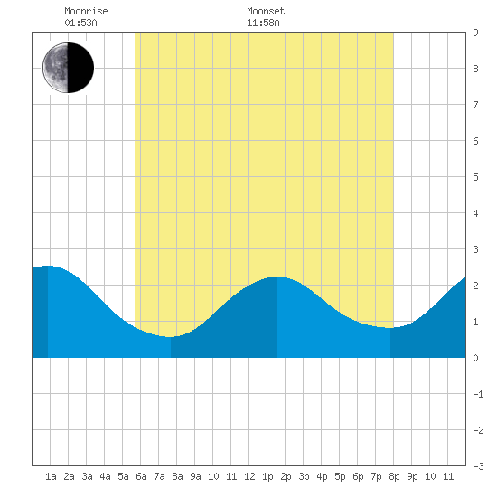 Fire Island Inlet tide chart for Saturday, May 9, 2026