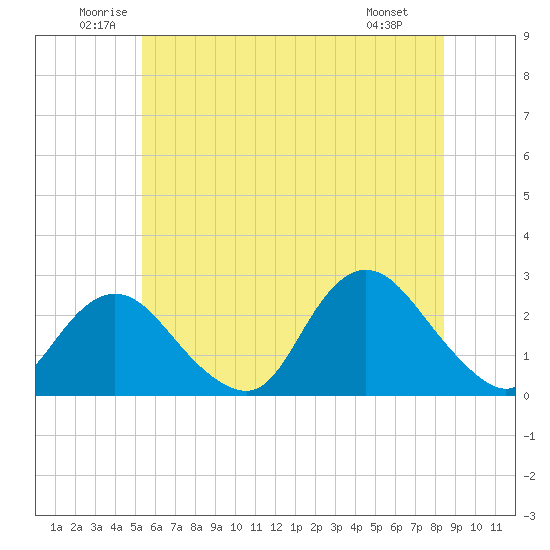 Fire Island Inlet tide chart for Thursday, June 11, 2026