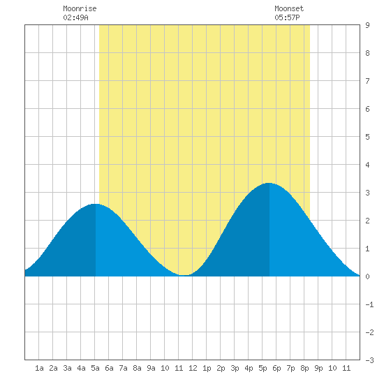 Fire Island Inlet tide chart for Friday, June 12, 2026