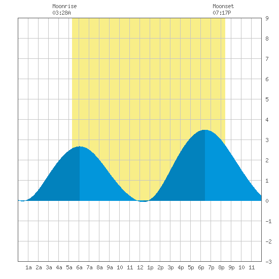 Fire Island Inlet tide chart for Saturday, June 13, 2026