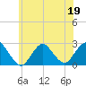 Fire Island Inlet tide chart for Friday, June 19, 2026