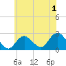 Fire Island Inlet tide chart for Monday, June 1, 2026