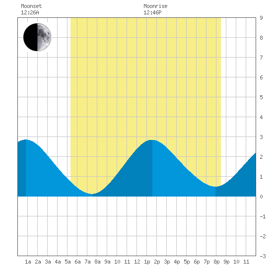 Fire Island Inlet tide chart for Sunday, June 21, 2026
