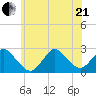 Fire Island Inlet tide chart for Sunday, June 21, 2026