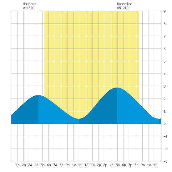 Fire Island Inlet tide chart for Thursday, June 25, 2026