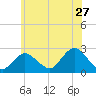 Fire Island Inlet tide chart for Saturday, June 27, 2026