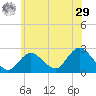 Fire Island Inlet tide chart for Monday, June 29, 2026