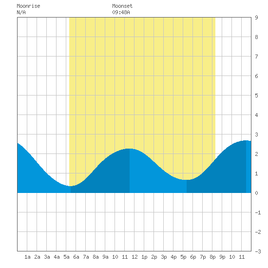 Fire Island Inlet tide chart for Friday, June 5, 2026