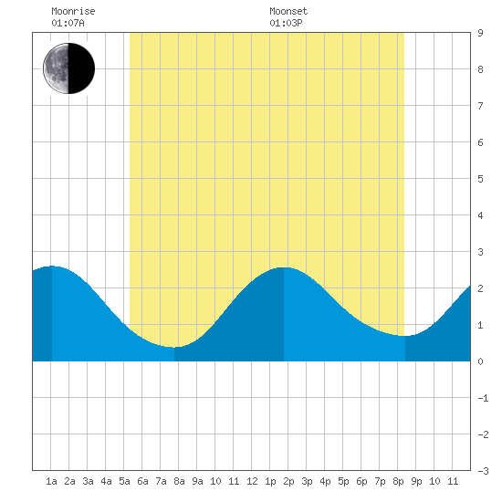 Fire Island Inlet tide chart for Monday, June 8, 2026