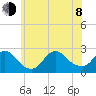 Fire Island Inlet tide chart for Monday, June 8, 2026