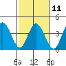 Dennis Creek 2.5mi Above Entrance tide chart for Saturday, February 11, 2023